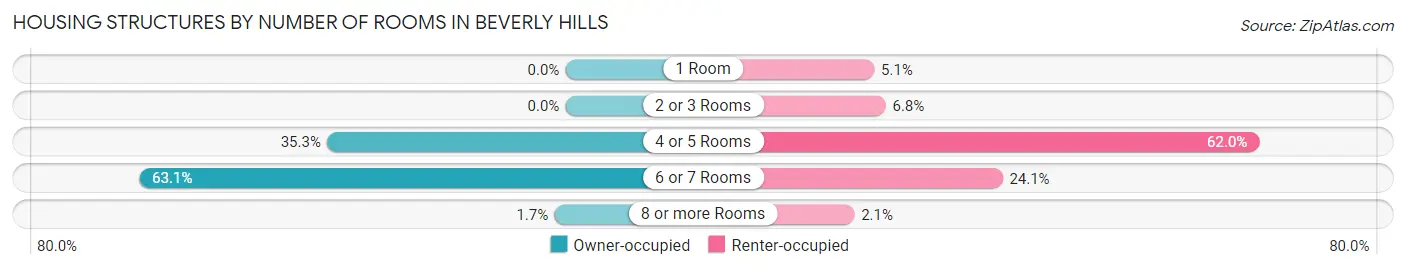 Housing Structures by Number of Rooms in Beverly Hills