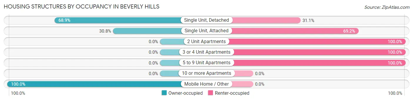 Housing Structures by Occupancy in Beverly Hills