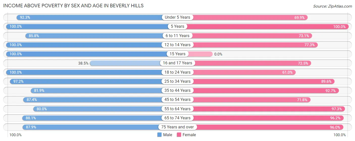 Income Above Poverty by Sex and Age in Beverly Hills