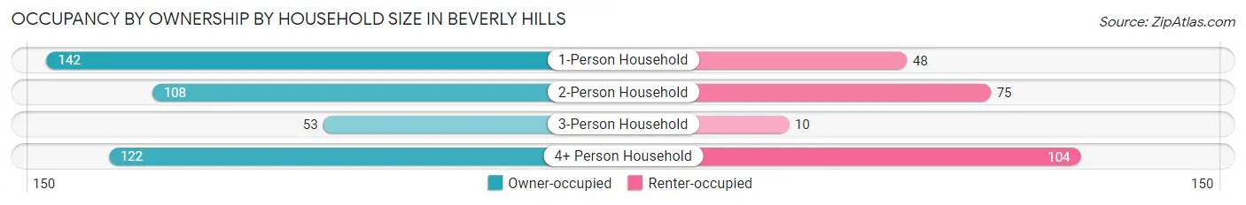 Occupancy by Ownership by Household Size in Beverly Hills