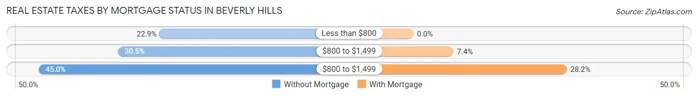 Real Estate Taxes by Mortgage Status in Beverly Hills