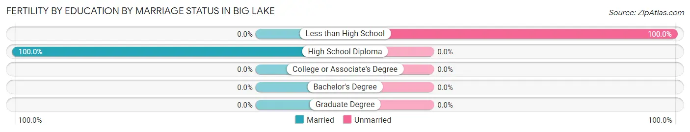 Female Fertility by Education by Marriage Status in Big Lake