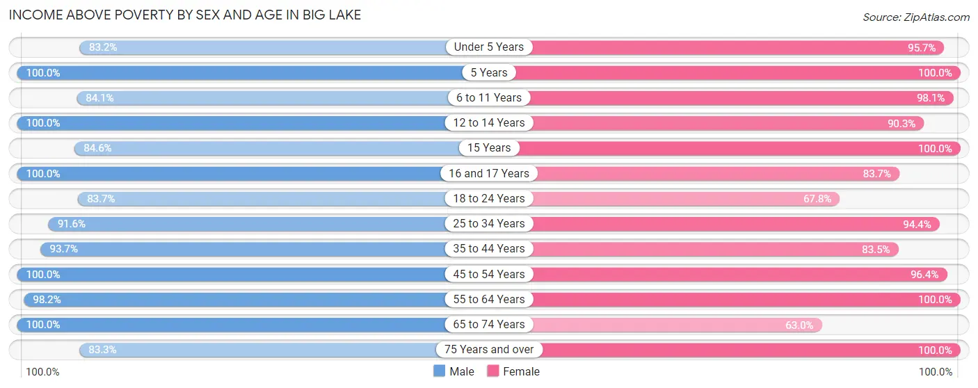 Income Above Poverty by Sex and Age in Big Lake