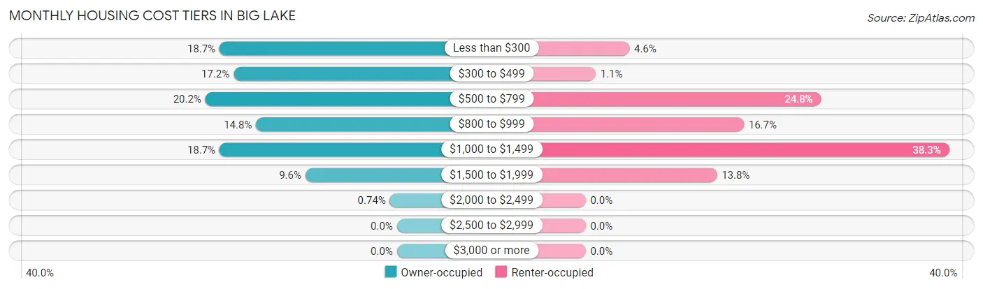 Monthly Housing Cost Tiers in Big Lake