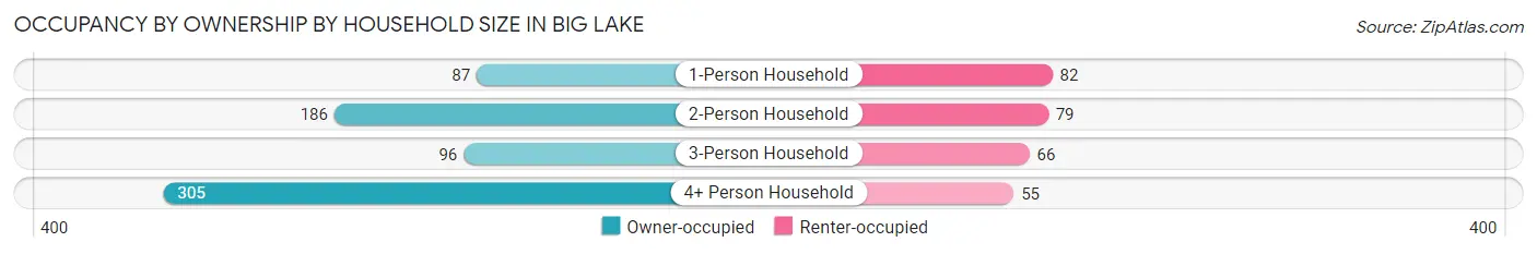 Occupancy by Ownership by Household Size in Big Lake