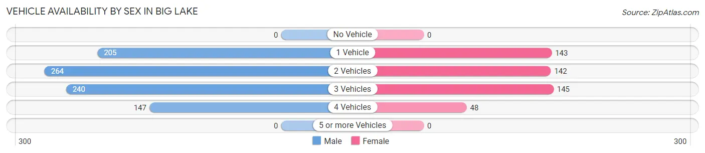 Vehicle Availability by Sex in Big Lake