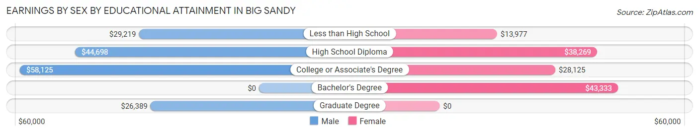 Earnings by Sex by Educational Attainment in Big Sandy