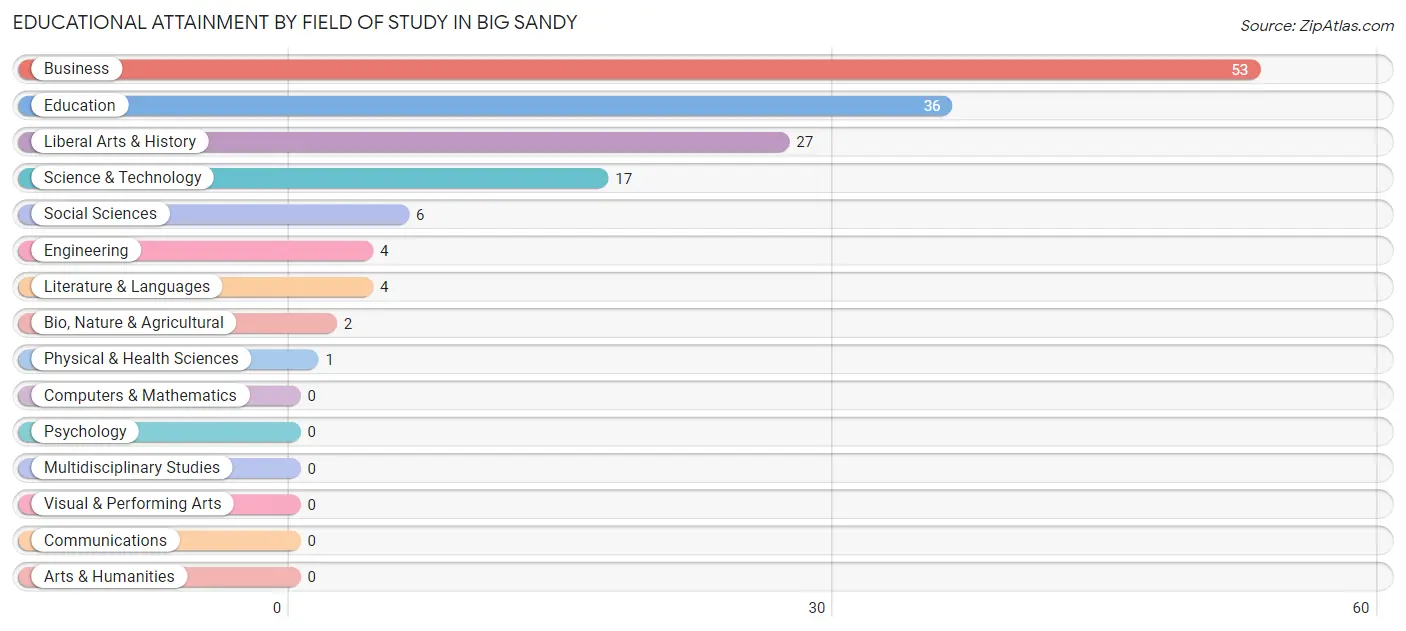 Educational Attainment by Field of Study in Big Sandy