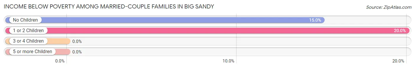 Income Below Poverty Among Married-Couple Families in Big Sandy