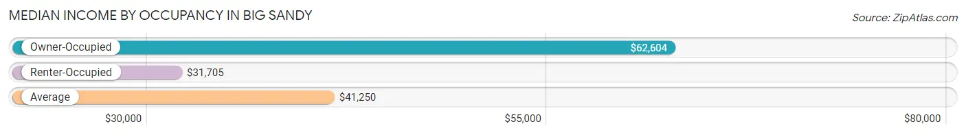 Median Income by Occupancy in Big Sandy