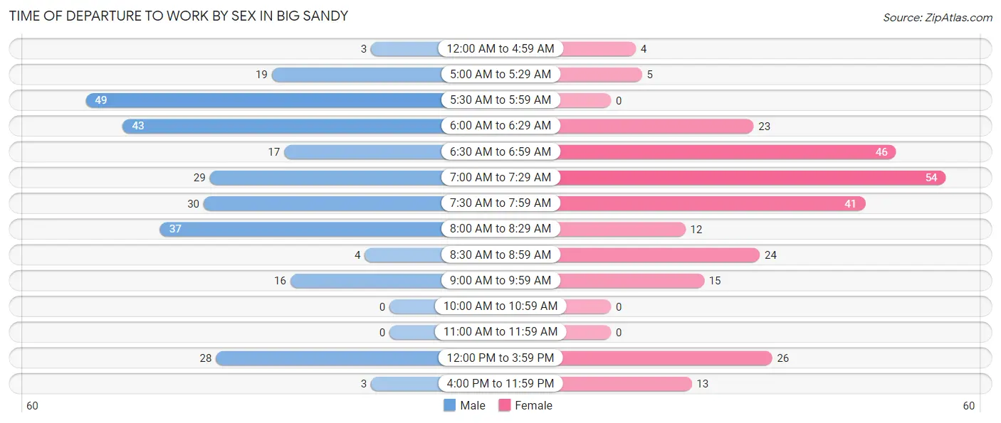 Time of Departure to Work by Sex in Big Sandy