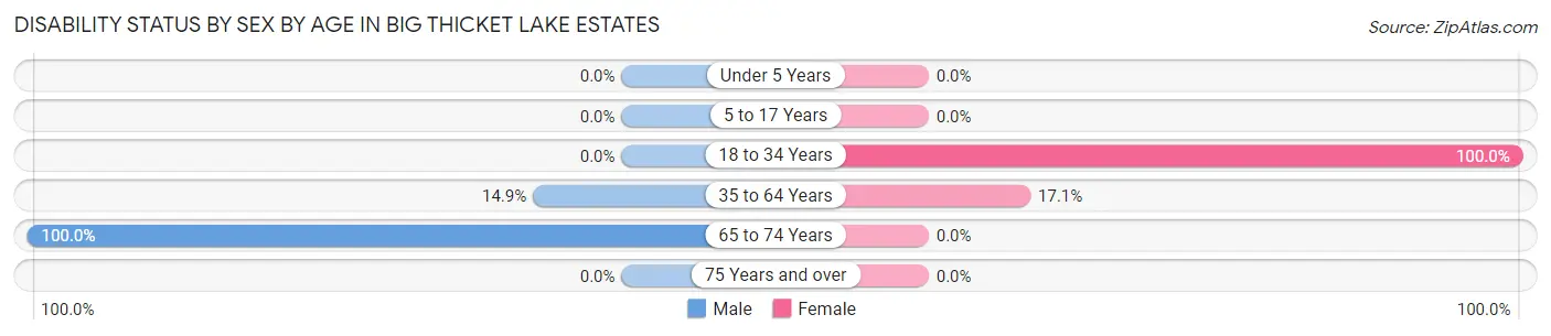 Disability Status by Sex by Age in Big Thicket Lake Estates