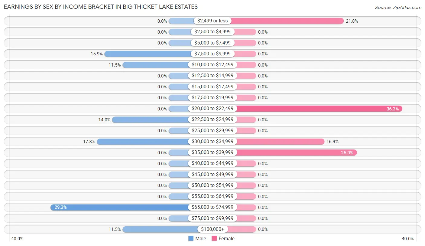 Earnings by Sex by Income Bracket in Big Thicket Lake Estates