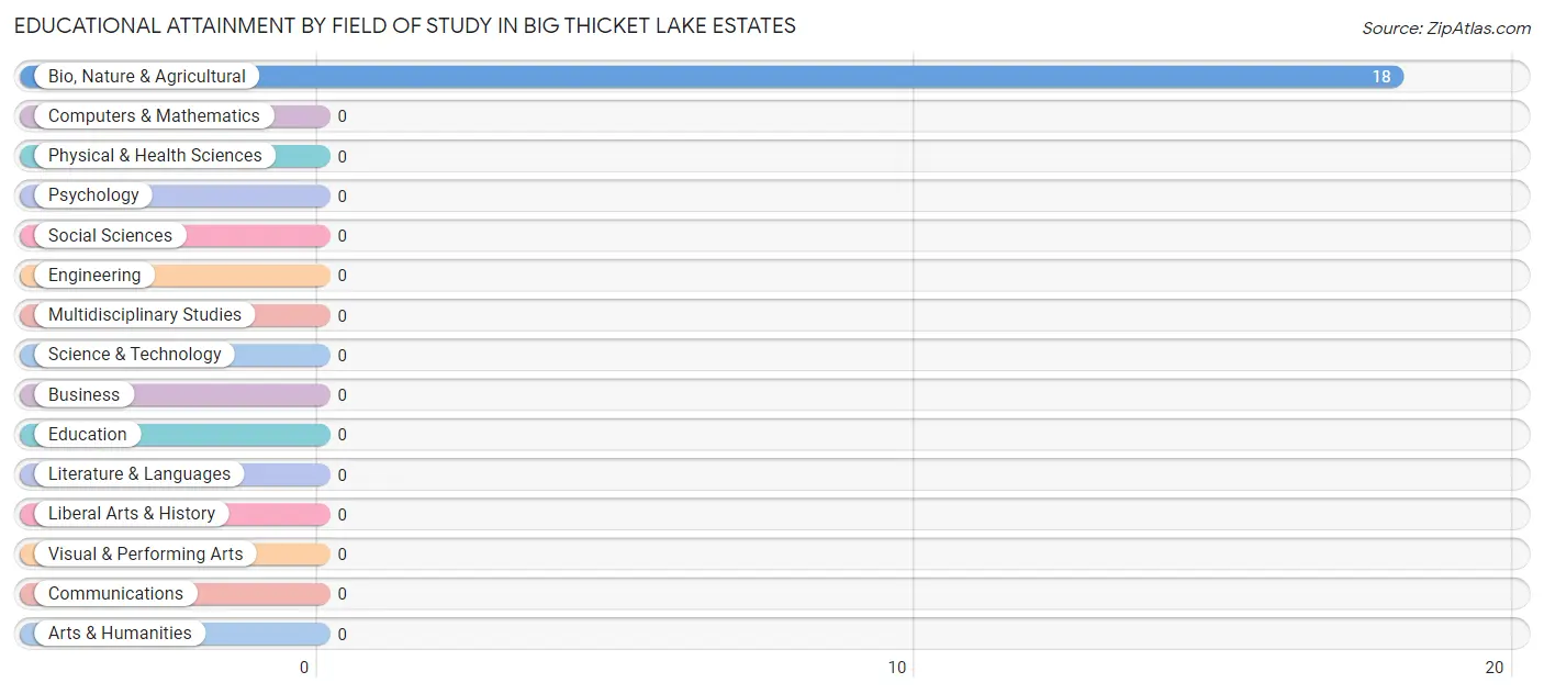 Educational Attainment by Field of Study in Big Thicket Lake Estates