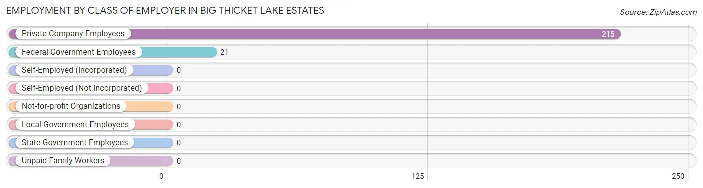 Employment by Class of Employer in Big Thicket Lake Estates