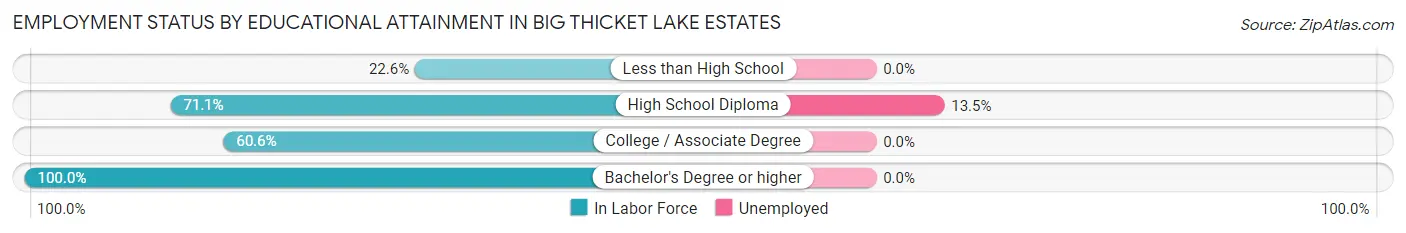 Employment Status by Educational Attainment in Big Thicket Lake Estates