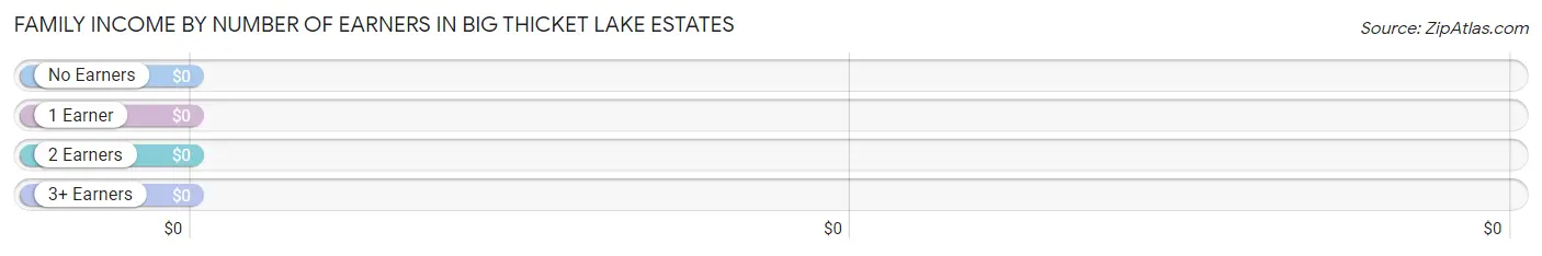 Family Income by Number of Earners in Big Thicket Lake Estates