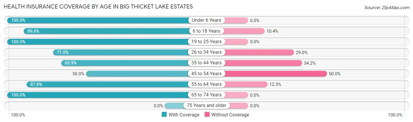 Health Insurance Coverage by Age in Big Thicket Lake Estates
