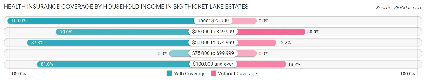 Health Insurance Coverage by Household Income in Big Thicket Lake Estates