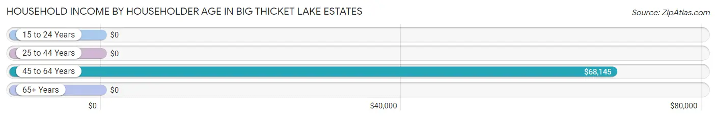 Household Income by Householder Age in Big Thicket Lake Estates