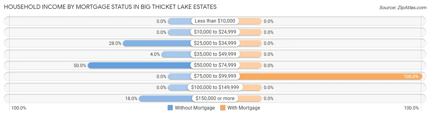 Household Income by Mortgage Status in Big Thicket Lake Estates