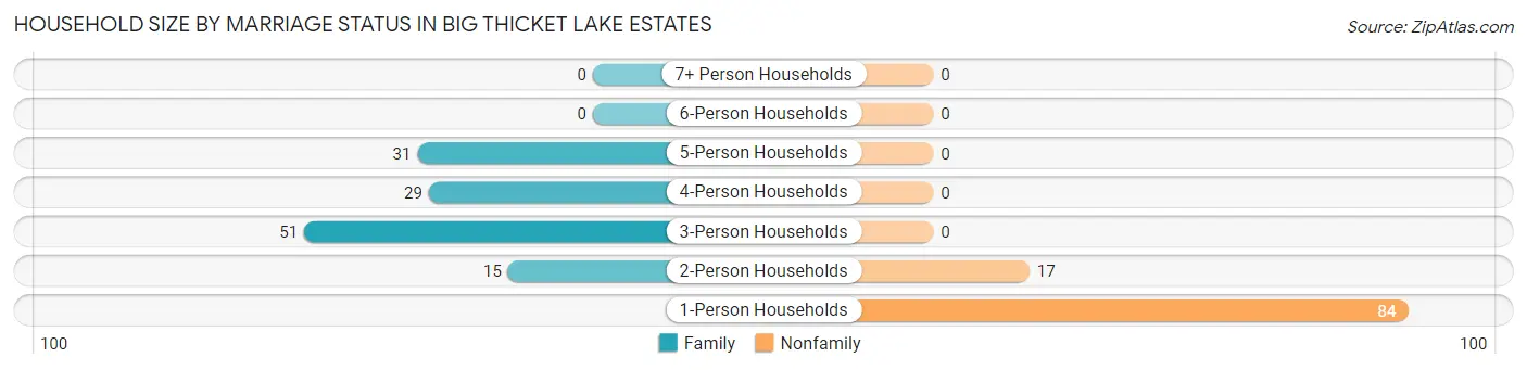 Household Size by Marriage Status in Big Thicket Lake Estates