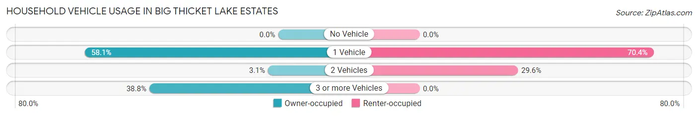 Household Vehicle Usage in Big Thicket Lake Estates