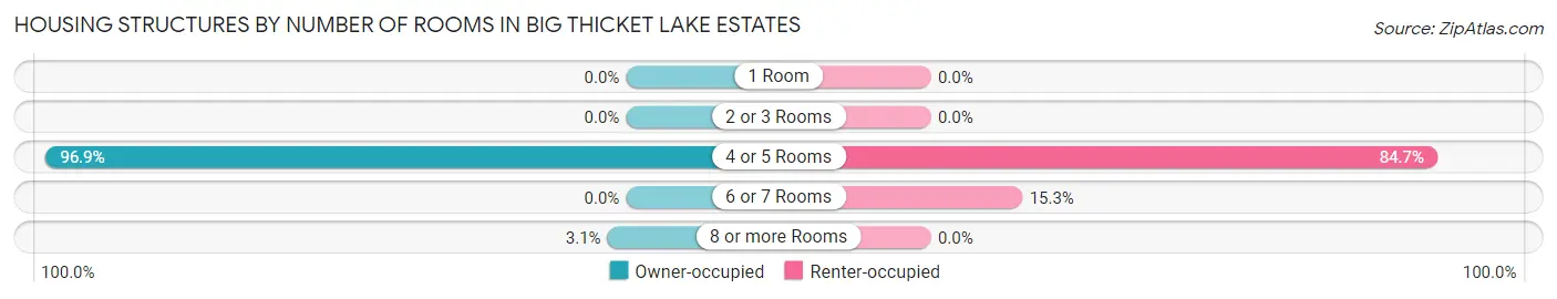 Housing Structures by Number of Rooms in Big Thicket Lake Estates