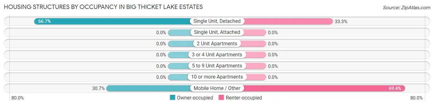 Housing Structures by Occupancy in Big Thicket Lake Estates