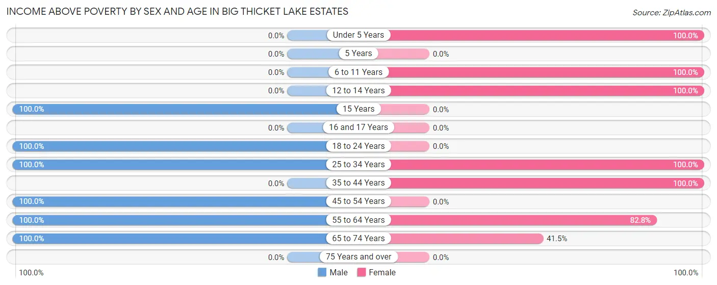 Income Above Poverty by Sex and Age in Big Thicket Lake Estates