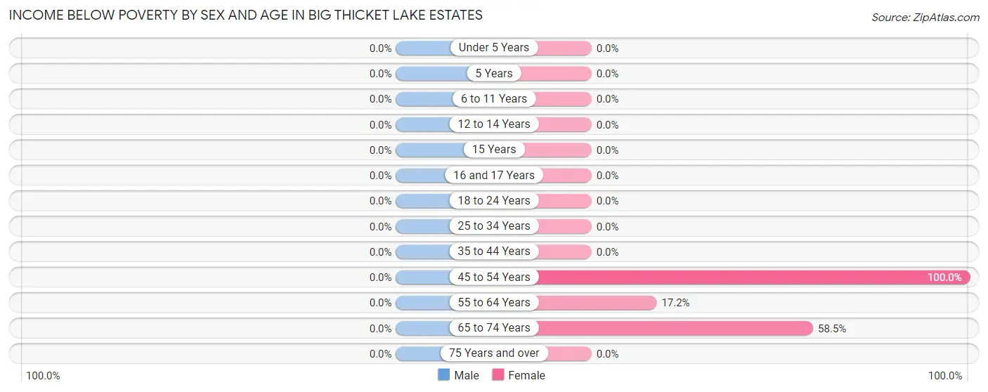 Income Below Poverty by Sex and Age in Big Thicket Lake Estates