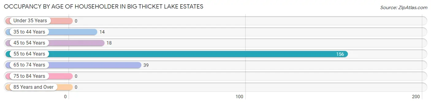 Occupancy by Age of Householder in Big Thicket Lake Estates