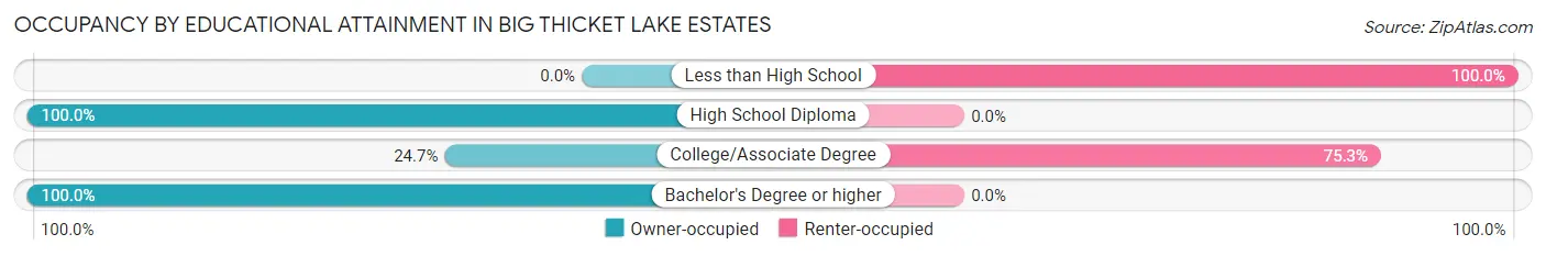 Occupancy by Educational Attainment in Big Thicket Lake Estates