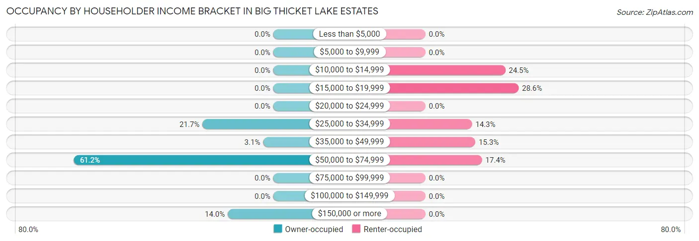 Occupancy by Householder Income Bracket in Big Thicket Lake Estates