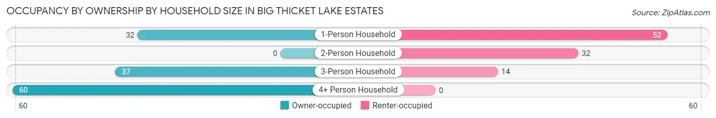 Occupancy by Ownership by Household Size in Big Thicket Lake Estates