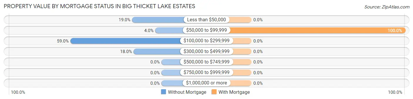 Property Value by Mortgage Status in Big Thicket Lake Estates