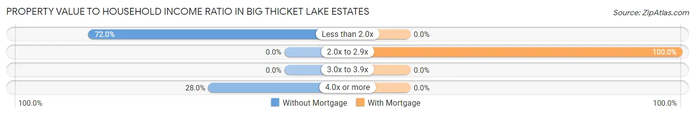 Property Value to Household Income Ratio in Big Thicket Lake Estates