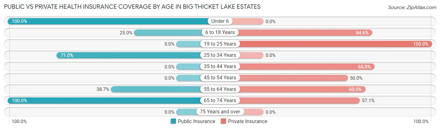 Public vs Private Health Insurance Coverage by Age in Big Thicket Lake Estates