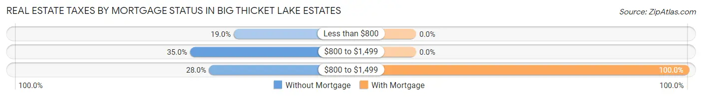 Real Estate Taxes by Mortgage Status in Big Thicket Lake Estates