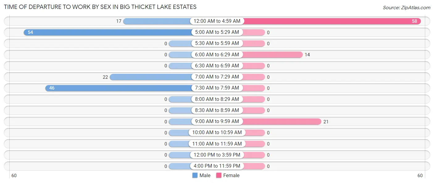 Time of Departure to Work by Sex in Big Thicket Lake Estates