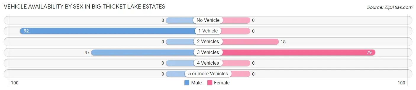 Vehicle Availability by Sex in Big Thicket Lake Estates