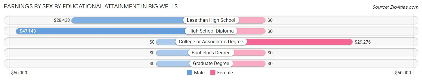 Earnings by Sex by Educational Attainment in Big Wells