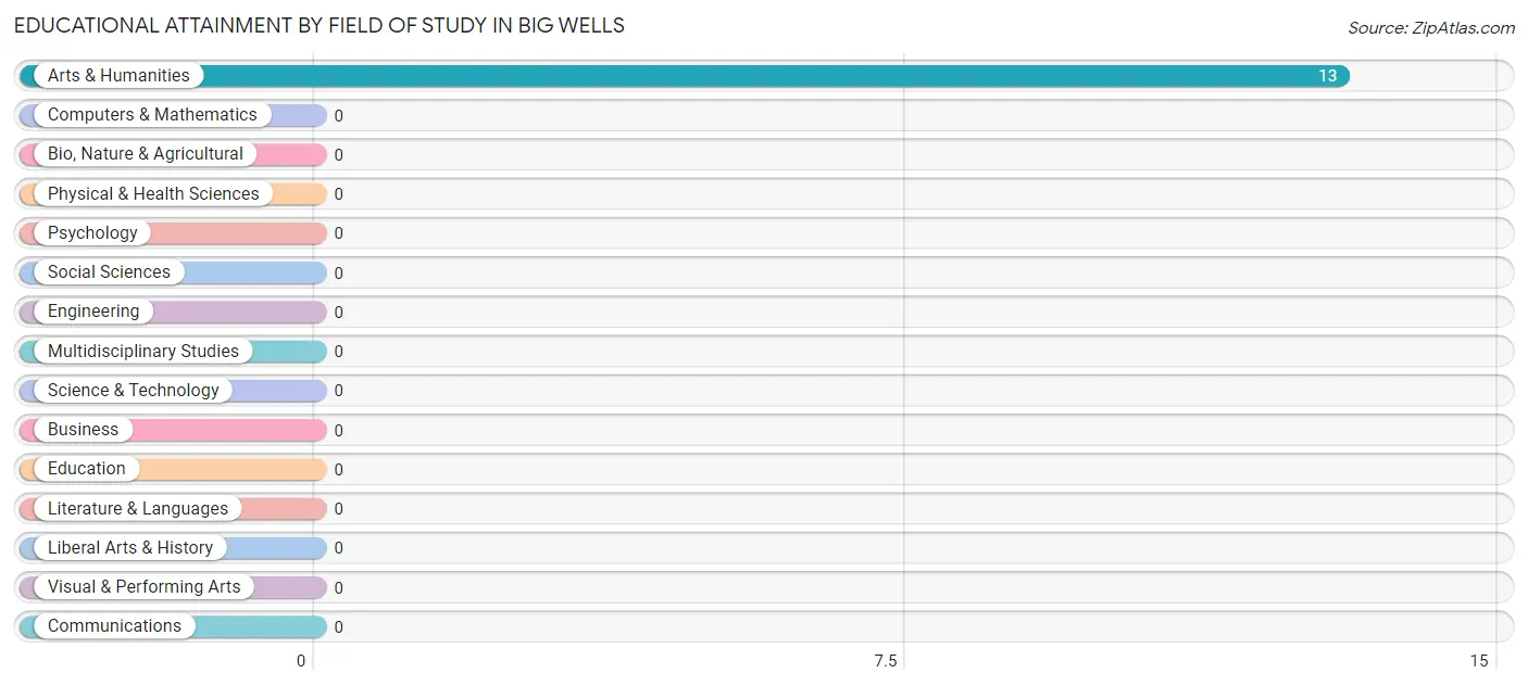 Educational Attainment by Field of Study in Big Wells