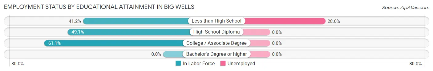 Employment Status by Educational Attainment in Big Wells