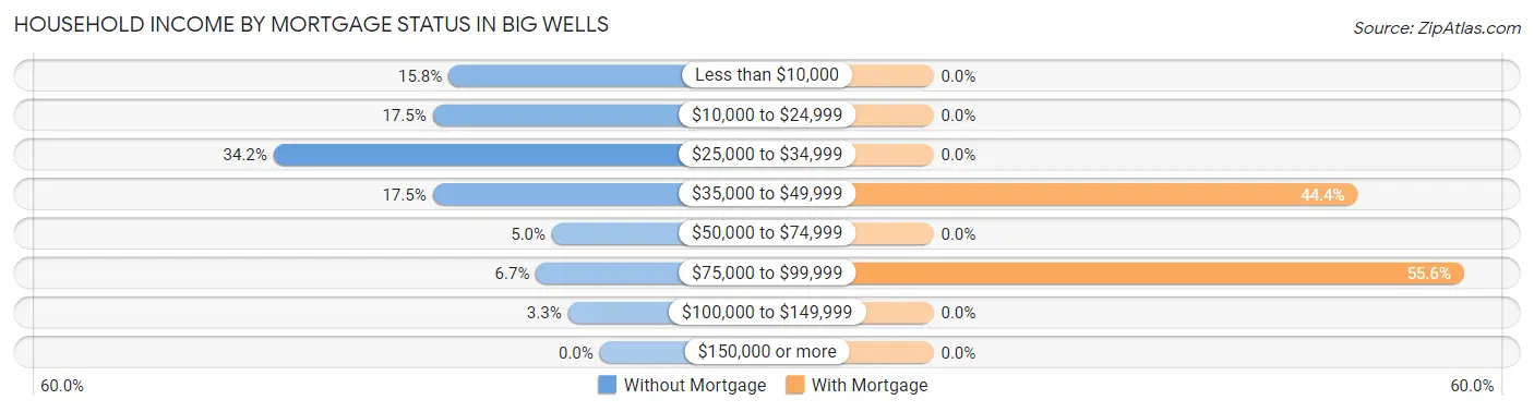 Household Income by Mortgage Status in Big Wells