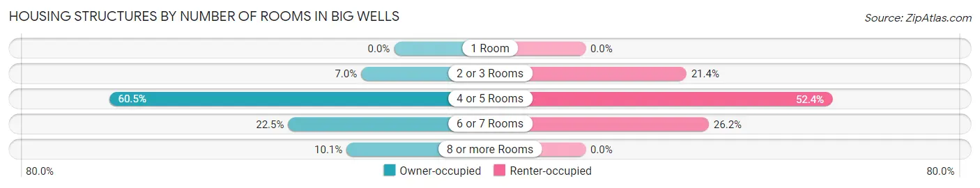 Housing Structures by Number of Rooms in Big Wells