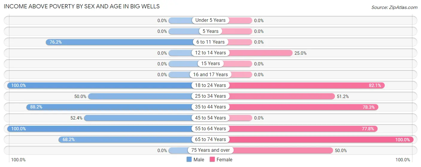 Income Above Poverty by Sex and Age in Big Wells