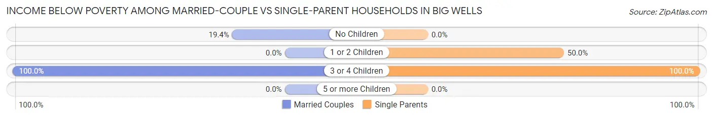 Income Below Poverty Among Married-Couple vs Single-Parent Households in Big Wells