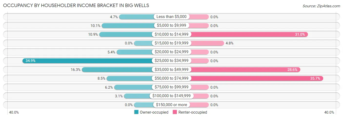 Occupancy by Householder Income Bracket in Big Wells