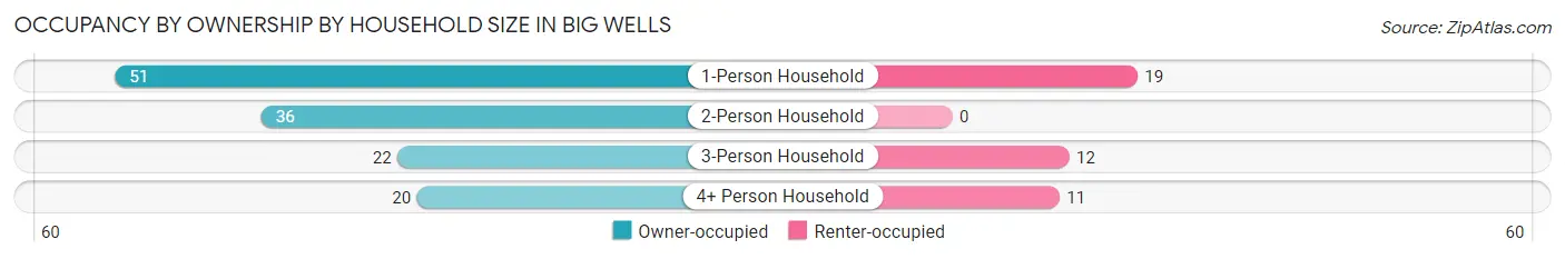 Occupancy by Ownership by Household Size in Big Wells